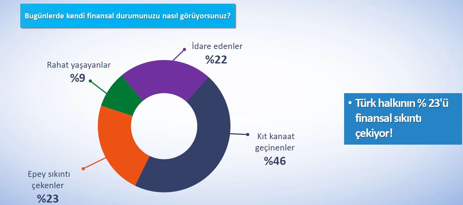 Kıt kanaat geçinenlerin oranı yüzde 46 düzeyinde