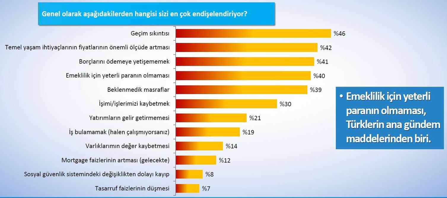 Emeklik için yeterli paranın olmaması Türkleri en  çok endişelendiren konuların başında geliyor