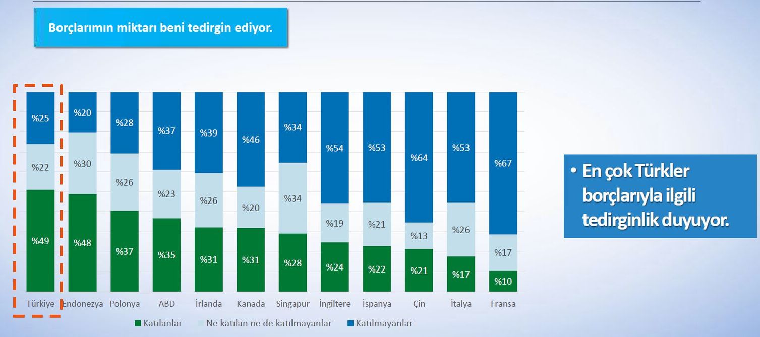 Borçlarıyla dolayısıyla en çok Türkler endişeli