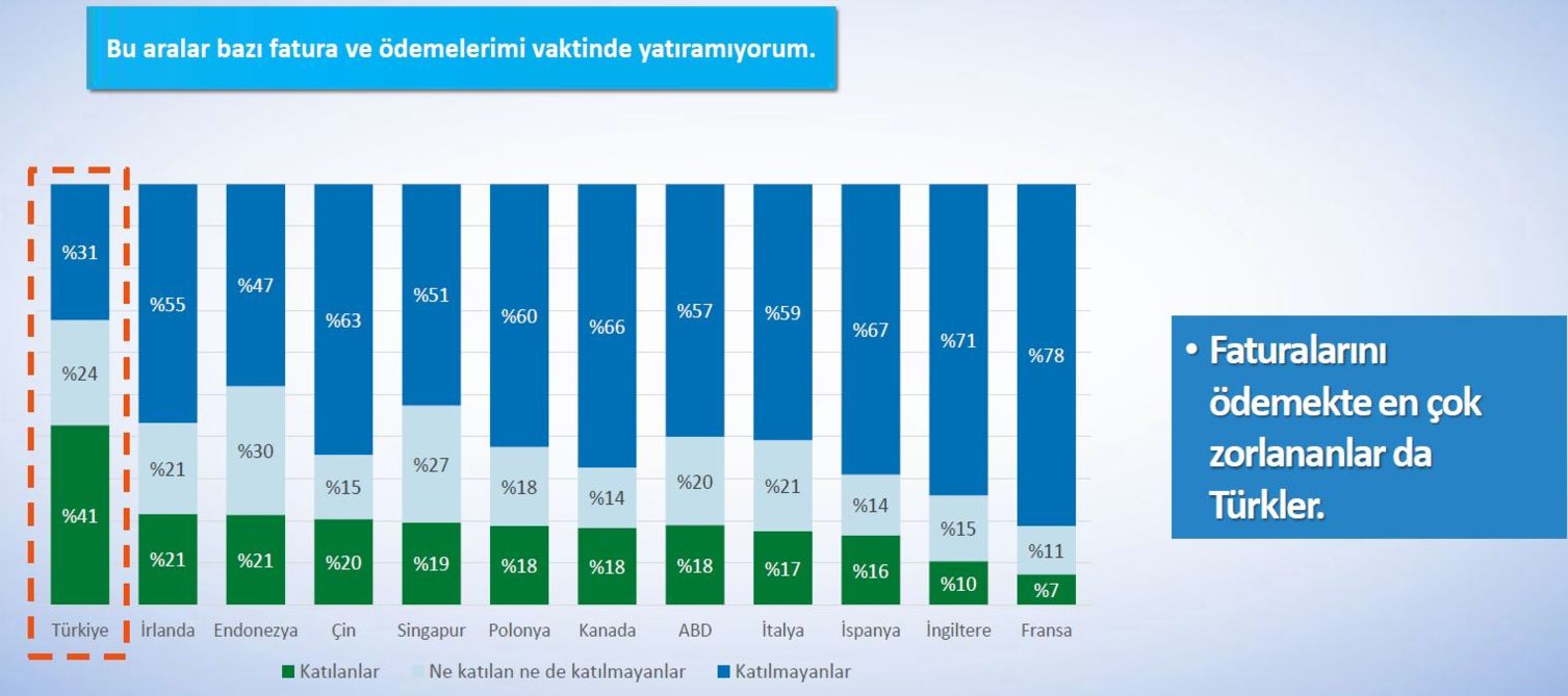 Konu faturalarını ödemeye gelince yine en çok Türkler zorluk yaşıyor