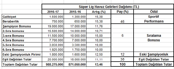 Tablo:3 (Süper Lig Havuz Gelirleri Dağıtım Kriterleri (2016-17 ve 2015-16)
