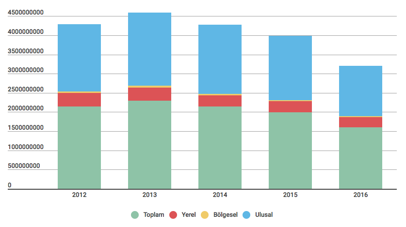 Gazete tirajlarındaki 2013 yılında politik ve ekonomik gelişme ve dönüşümlerin yarattığı yıllık tirajlardaki artış 2013 sonrası yine aynı faktörlere dayandığı düşünülen bir düşüşe yerini bırakıyor.