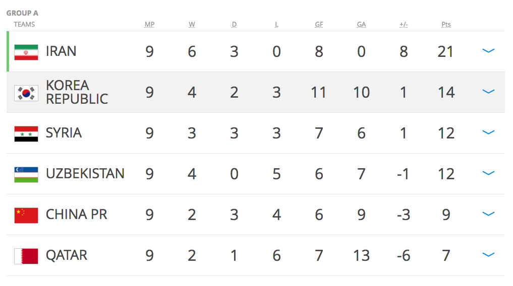 Турнирная южной кореи 3. Южная Корея таблица. Южной Кореи по футболу турнирная таблица. Турнирная таблица Катар. Узбекистан Южная Корея.