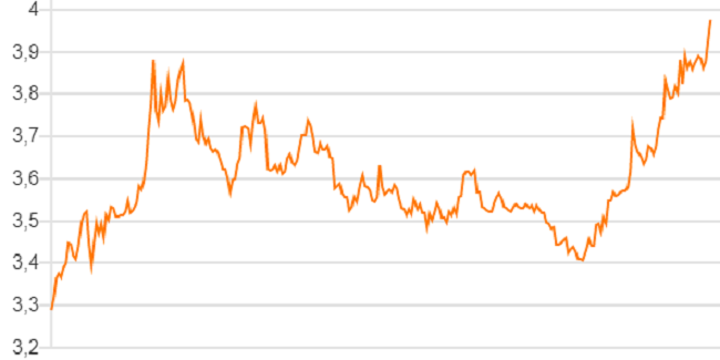 Doların TL karşısında son bir yıllık performansı (Kaynak: Bloomberg)