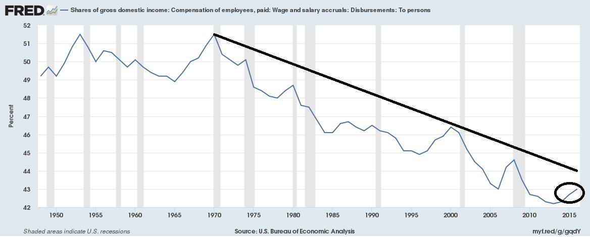 Yukarıdaki tablo, Amerika’da emek gelirlerinin payını gösteriyor: Kırk yıldır düşüyor.
