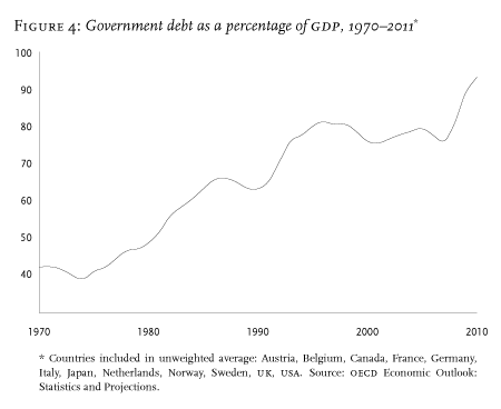 Kamu borcunun GSYH içindeki payının artışı (1970 - 2011)