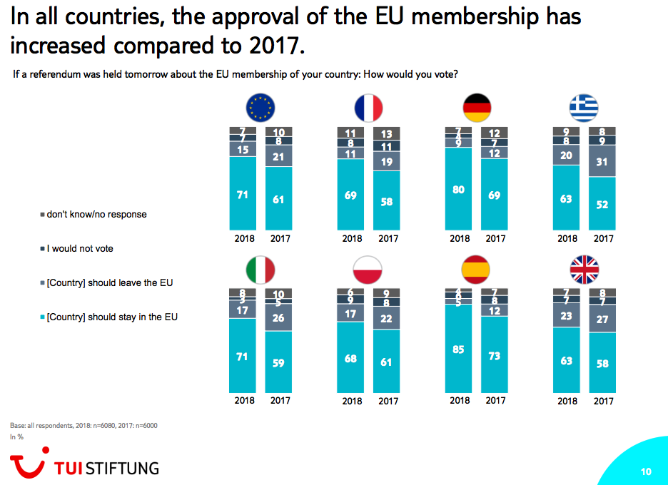 AB üyeliğini hangi ülkelerde gençlerin yüzde kaçı destekliyor?