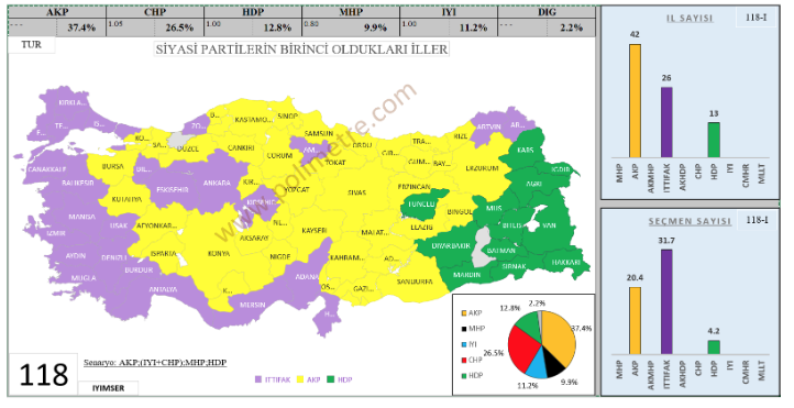 AKP ve HDP tek başlarına, CHP+İyi Parti ittifak ile seçime girerse partilerin kazanacakları iller, bu illerdeki seçmen sayıları ve Türkiye geneli oy oranları