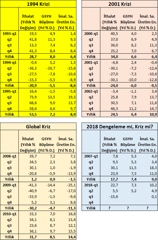 Krizler döneminde ithalat, imalat sanayii ve büyüme