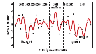 Şekil 1: Erdoğan hakkında çıkan başyazıların duygu z-değerleri