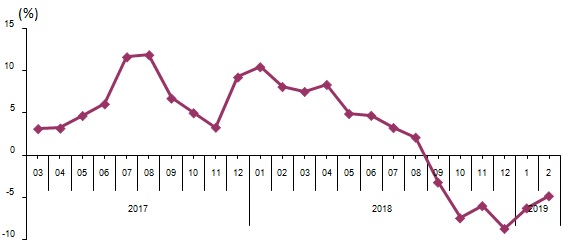 Takvim etkilerinden arındırılmış perakende satış hacmi yıllık değişim oranı, Şubat 2019