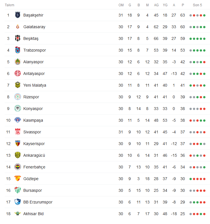 Super Lig Puan Durumu : Süper Lig 13. hafta puan durumu ve ...