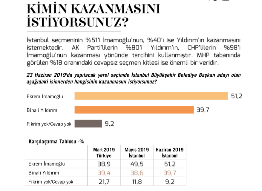Metropoll’un anketine göre İstanbullu seçmenin yüzde 51’i Millet İttifakı’nın CHP’li adayı Ekrem İmamoğlu’nun kazanmasını istiyor. Cumhur İttifakı’nın AKP’li adayı Binali Yıldırım için ise bu oran yüzde 40 olarak öne çıkıyor.
