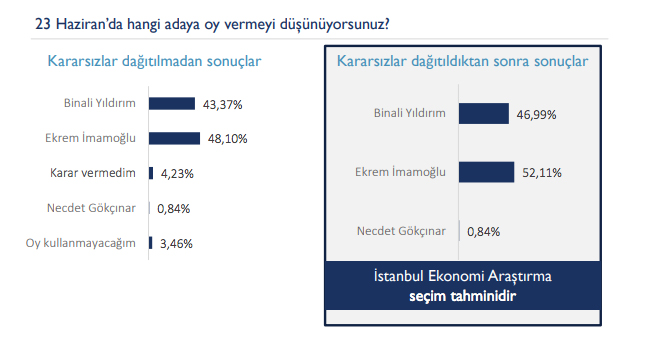 İstanbul Ekonomi Araştırma tarafından 23 Haziran İstanbul seçimine ilişkin yapılan ankete göre, 17-19 Haziran tarihleri arasında İstanbul çapında 1,500 kişi ile, bilgisayar destekli telefon görüşmesi yöntemiyle gerçekleştirilen araştırmada, İmamoğlu yüzde 52,11, Yıldırım yüzde 47, Saadet Partisi’nin adayı Necdet Gökçınar ise yüzde 0,84 oy oranına ulaştı.