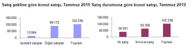 Konut satışları temmuzda yıllık yüzde 17.5 düştü