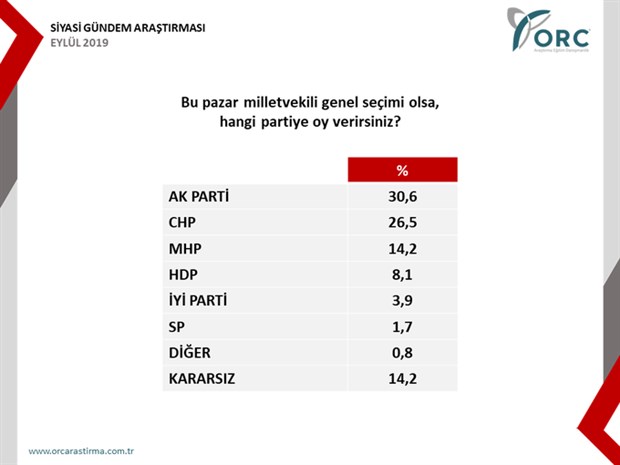 ORC'den seçim anketi: AKP'ye destek yüzde 30'a düştü