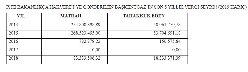 Başkentgaz, 3 yılda ödeyeceği verginin 3 katını Ensar’a bağışlamış - Resim : 1