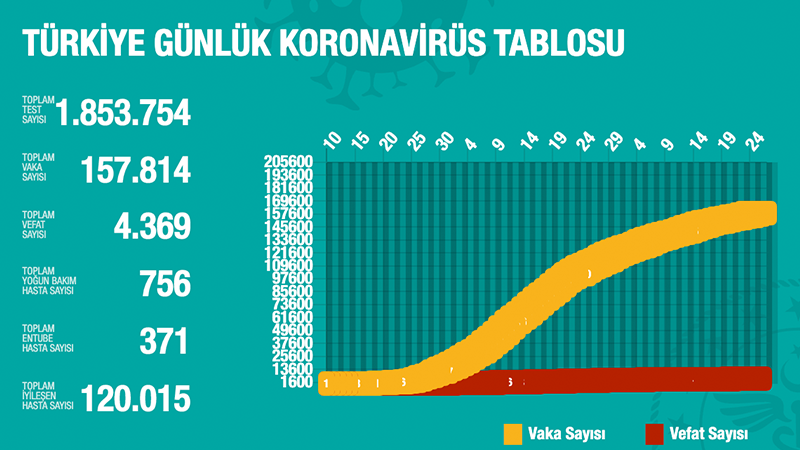 turkiye de koronavirus 29 kisi daha hayatini kaybetti 987 yeni tani kondu