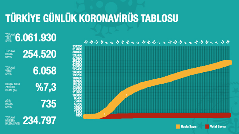 Turkiye De Koronavirus Nedeniyle 19 Kisi Daha Hayatini Kaybetti 1412 Yeni Tani Kondu Toplam Olum 6 Bin 58 E Vaka Sayisi 254 Bin 520 Ye Yukseldi Haberdar Gercekler Sadece Gercekler