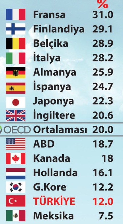 t-rkiye-kamunun-sosyal-harcamalar-s-ralamas-nda-oecd-lkeleri