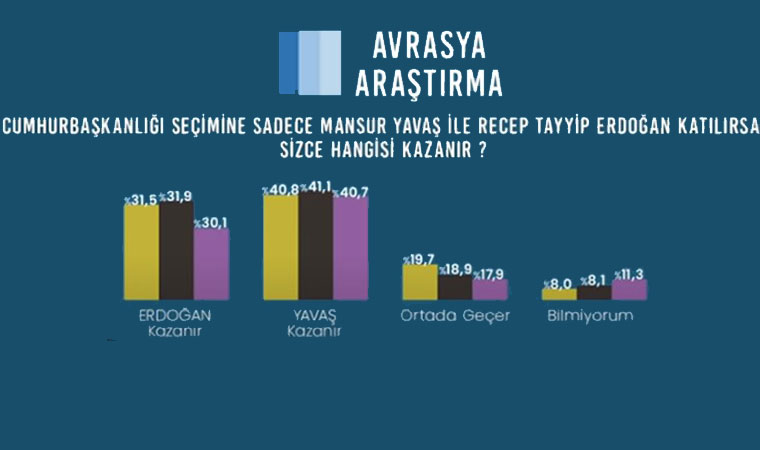 Cumhurbaşkanlığı Seçimine Sadece Mansur Yavaş İle Recep Tayyip Erdoğan Katılırsa Sizce Hangisi Kazanır? (Sarı renk: Ocak ayı - Siyah renk: Şubat ayı - Pembe renk: Mart ayı) 5