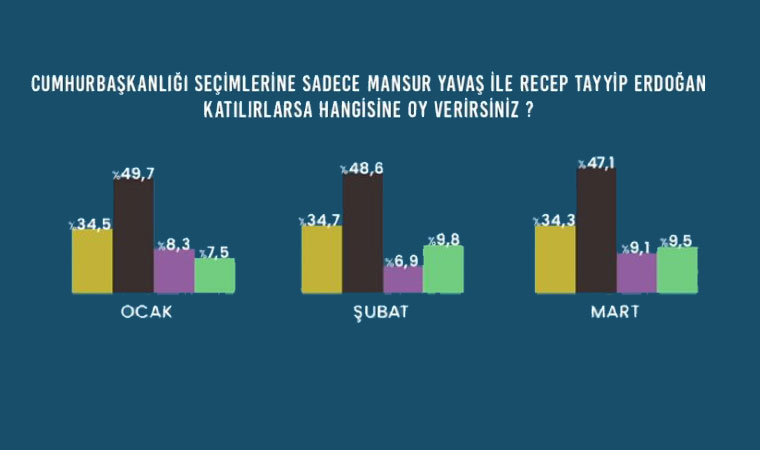 Cumhurbaşkanlığı Seçimlerine Sadece Mansur Yavaş ve Recep Tayyip Erdoğan Katılırsa Hangisine Oy Verirsiniz? 
