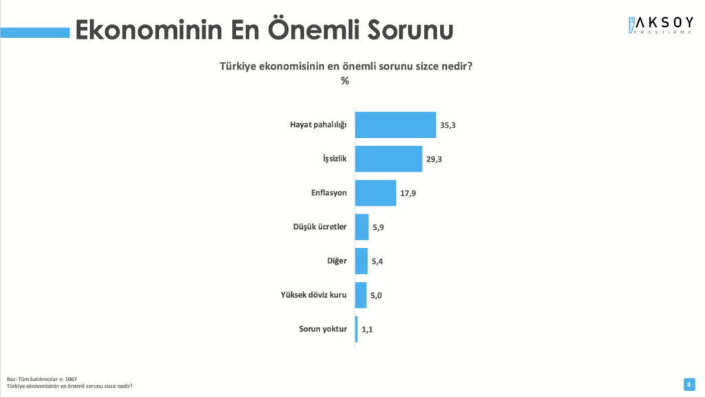 Ekonominin en önemli sorunu hayat pahalılığı: Türkiye Monitörü Mayıs 2021 araştırmasında, katılımcılara "Türkiye ekonomisinin en önemli sorunu sizce nedir?" diye soruldu. Araştırmaya katılanların yüzde 35,3’ü Türkiye ekonomisinin en önemli sorunu ‘hayat pahalılığı’ yanıtını verdi.  İkinci sırada ise, yüzde 29,3 ile ‘işsizlik’ gelirken, onu yüzde 17,9 ile ‘enflasyon’ yanıtı takip etti.