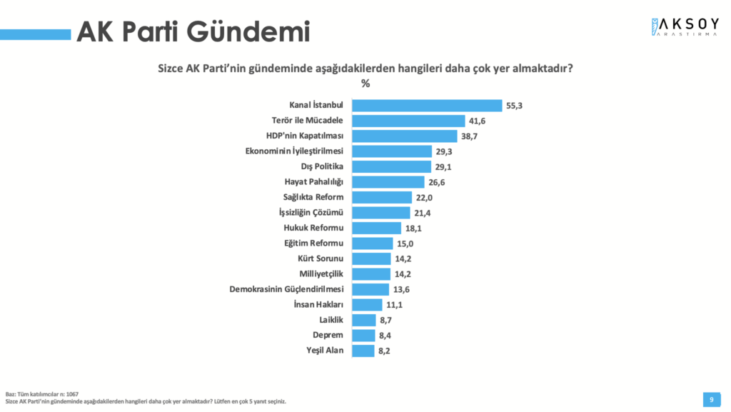 Partilerin günemi: Araştırmada, sizce ‘AK Parti’nin gündemi nedir?’ sorusuna, katılımcıların yüzde 55,3’ü ‘Kanal İstanbul’ yanıtını verdi.