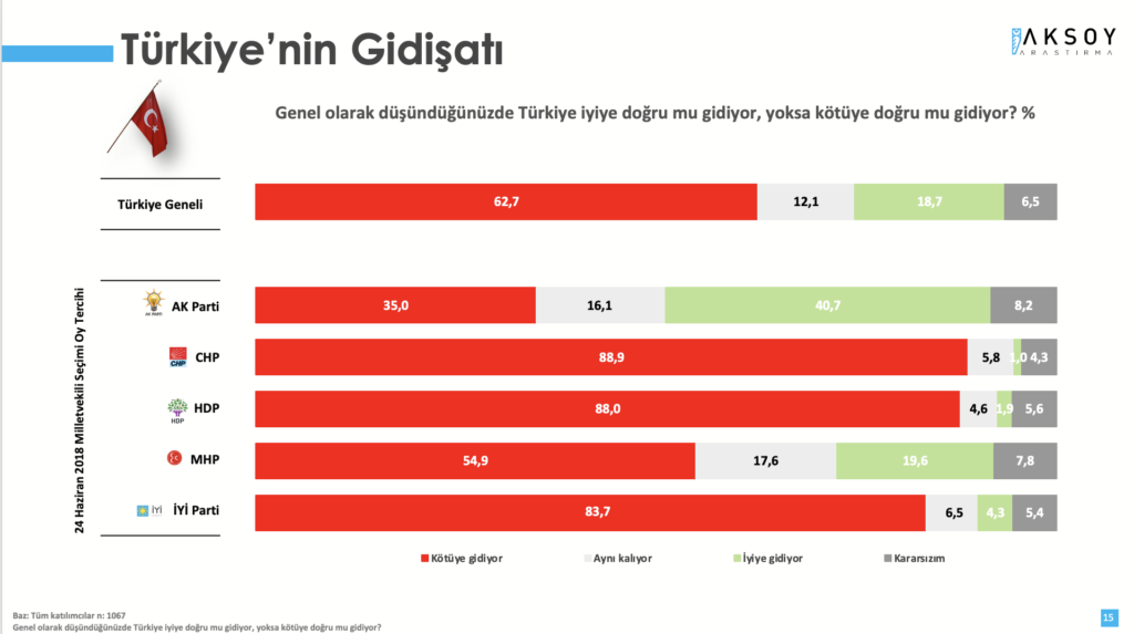 Türkiye'nin gidişatı: Araştırmaya katılanlara "Türkiye iyiye doğru mu gidiyor yoksa kötüye doğru mu gidiyor?" sorusu yöneltildi. Türkiye "kötüye gidiyor" cevabını verenlerin oranı yüzde 62,7 iken iyiye gittiğini düşünenlerin oranı yüzde 18,7 oldu. Türkiye’nin aynı olduğu cevabını verenlerin oranı ise yüzde 12,7 oldu. 