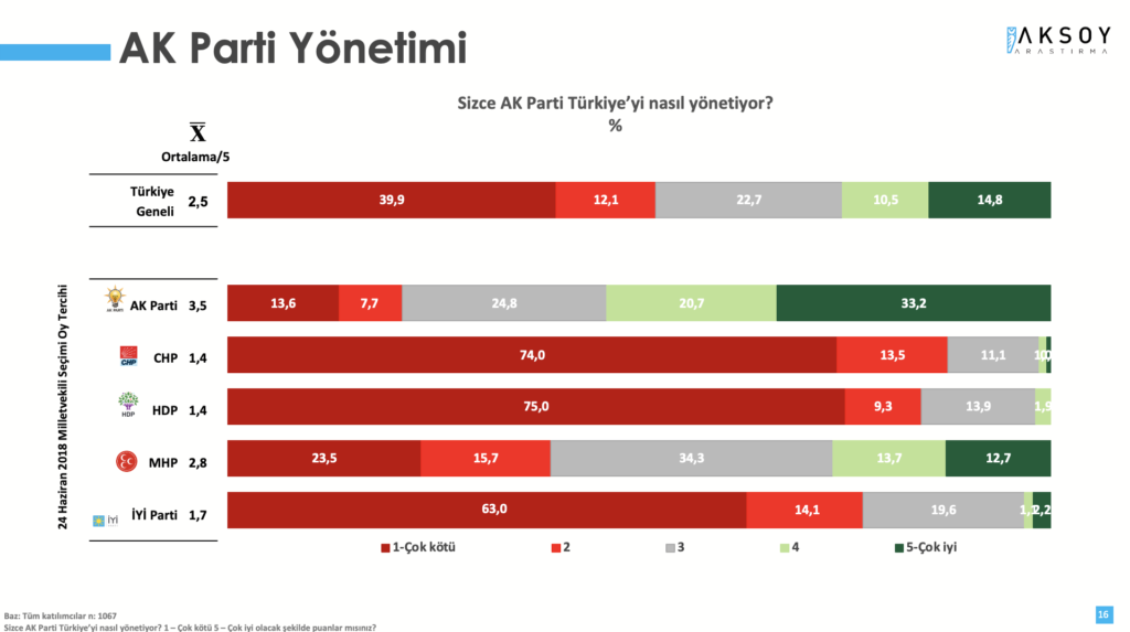 AKP yönetimi: Araştırmada, ‘AK Parti Türkiye’yi nasıl yönetiyor?’ sorusuna katılımcıların yüzde 52’si kötü yönetiyor yanıtını verirken, AK Parti’nin Türkiye’yi iyi yönettiği görüşüne sahip olanların oranı ise yüzde 25,3 seviyesinde kaldı. Aynı soruya yanıt veren MHP seçmeninin yüzde 39,2’si AK Parti’nin Türkiye’yi kötü yönettiğini düşünüyor. MHP seçmeninin sadece yüzde 26,4’ü AK Parti’nin iyi yönettiği görüşünü savunuyor.