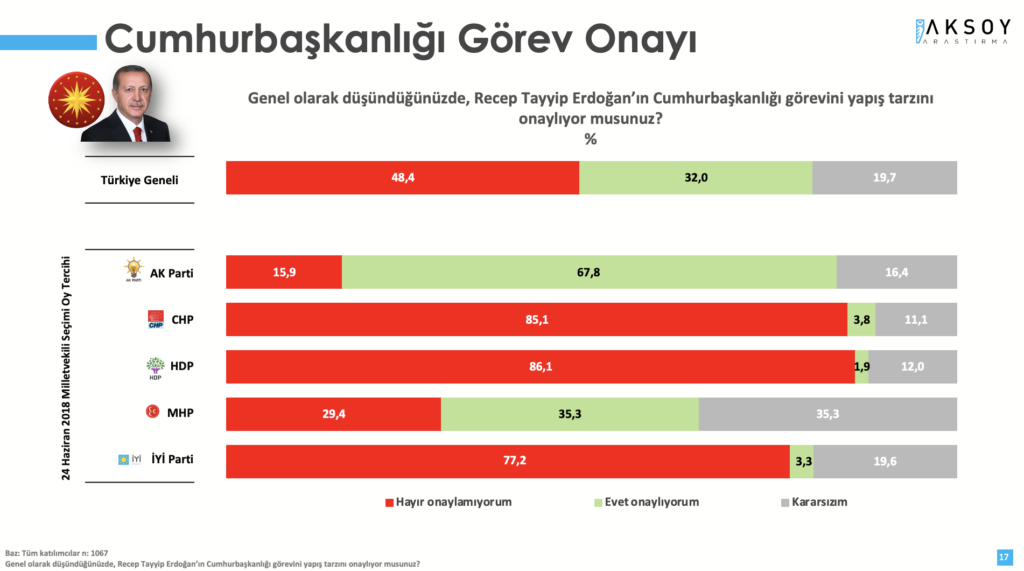 Erdoğan'ın görev yağpış tarzı: Katılımcılara Genel olarak düşündüğünüzde, Recep Tayyip Erdoğan’ın Cumhurbaşkanlığı görevini yapış tarzını onaylıyor musunuz? sorusuna yanıtlar alındı. Araştırmaya katılanların yüzde 48,4’ü Cumhurbaşkanı Erdoğan’ın görev yapış tarzını onaylamadığını belirtirken, yüzde 32’si onayladığı yanıtını verdi. Katılımcıların yüzde 19,7’si ise kararsızım cevabını verdi. AKP seçmeninin %67,8’i Cumhurbaşkanı Erdoğan’ın görev yapış tarzını onayladığını ifade ederken, Cumhur İttifakı’nın diğer bileşeni olan MHP seçmeninin sadece yüzde 35,3’ü Cumhurbaşkanı Erdoğan’ın tarzını onayladığını dile getirdi.