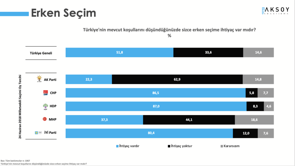 Erken seçim talebi: Araştırmada, Türkiye’nin mevcut koşullarını düşündüğünüzde sizce erken seçime ihtiyaç var mıdır? sorusu soruldu. Katılımcıların yüzde 51,8’i ihtiyaç var derken, yüzde 33,6’ı ihtiyaç olmadığını belirtti. Katılımcıların yüzde 14,6’sı ise kararsız olduğu yanıtını verdi.