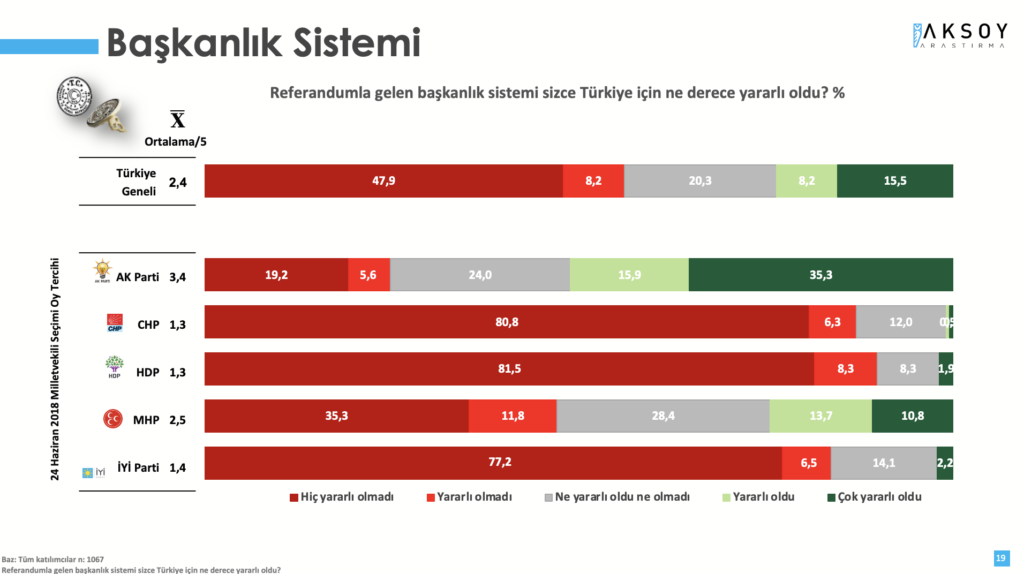 Başkanlık sistemi: Araştırma kapsamında yöneltilen, referandumla gelen başkanlık sistemi sizce Türkiye için ne derece yararlı oldu? sorusuna katılımcıların yüzde 56,1’i yararlı olmadı derken; katılımcıların sadece yüzde 23,7’si yararlı oldu yanıtını verdi.