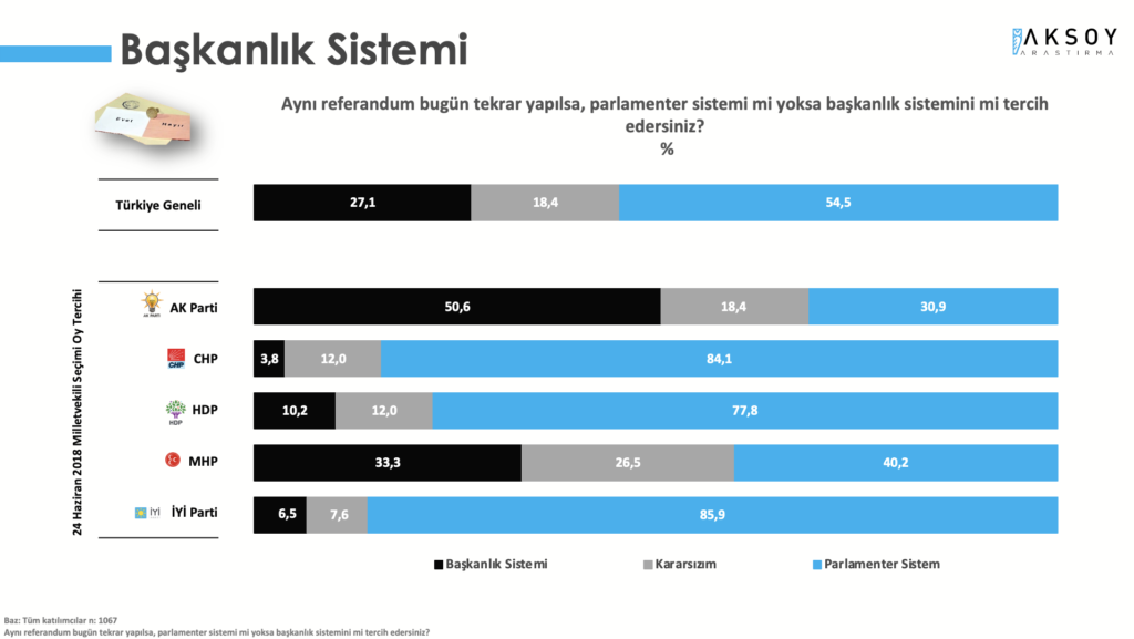 Seçmen parlamenter sisteme dönmek istiyor: Türkiye Monitörü Mayıs 2021 araştırmasında, katılımcılara aynı referandum bugün tekrar yapılsa, parlamenter sistemi mi yoksa başkanlık sistemini mi tercih edersiniz? sorusu soruldu. Katılımcıların yüzde 54,5’i parlamenter sistemini tercih ettiğini belirtirken, yüzde 27,1’i başkanlık sistemini tercih edeceğim yanıtını verdi. Katılımcıların yüzde 18,4’ü ise kararsızım seçeneğini işaretledi. AKP seçmeninin %50,6’sı Başkanlık Sistemini tercih ederken bu oran Cumhur İttifakı’nın bir diğer unsuru olan MHP’de yüzde 33,3’e geriliyor.