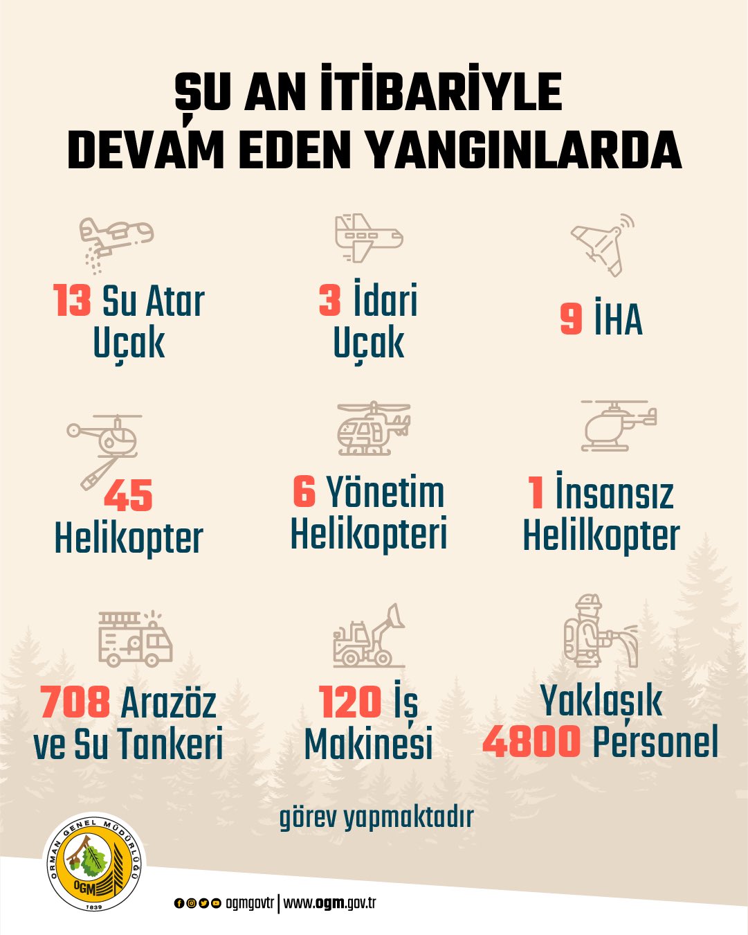 Türkiye, 6 gündür yangınlarla çaba ediyor: 3 vilayetteki 7 yangın sürüyor, 32 vilayetteki 119 yangın denetim altında