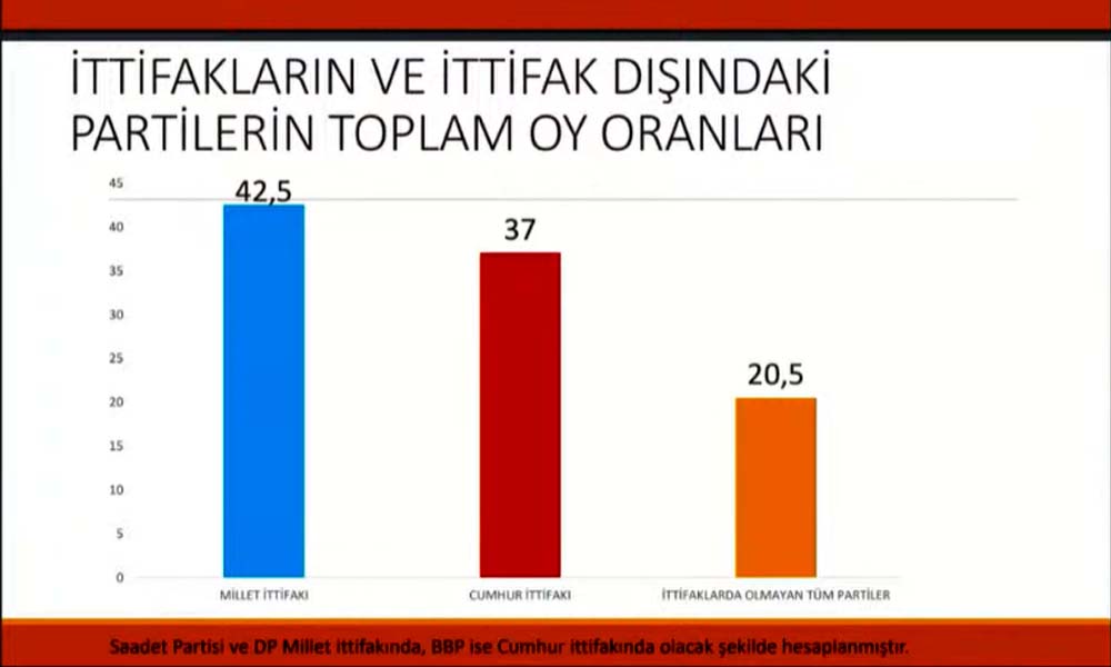 Avrasya Araştırma’dan son seçim anketi: Millet İttifakı, Cumhur İttifakı'nı geçti