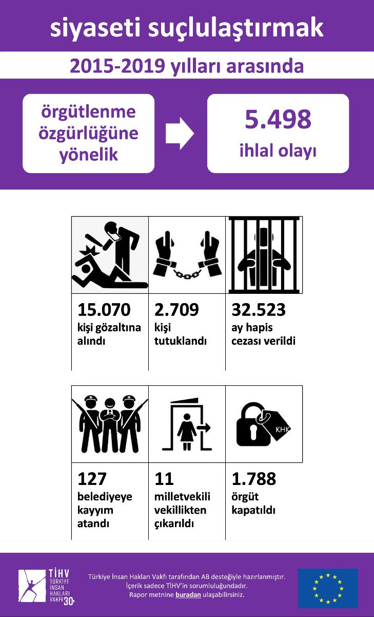Örgütlenme özgürlüğüne yönelik ihlaller raporu: 5 yılda 15 bin kişi gözaltına alındı, 2 bin 700'den fazla kişi tutuklandı