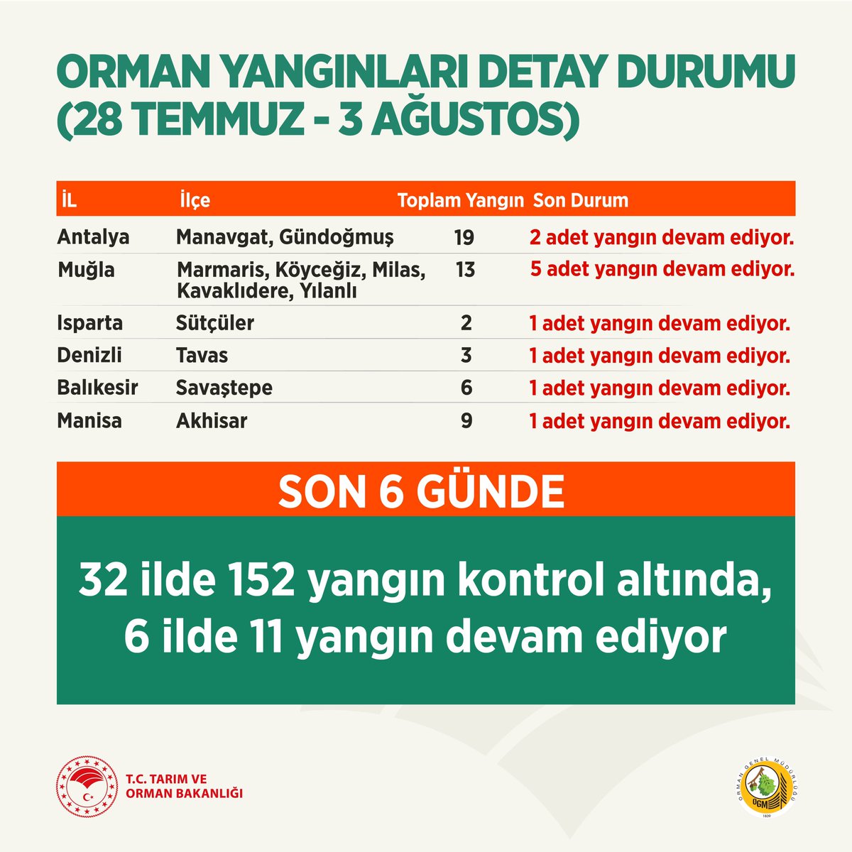 Türkiye'de 8 gündür orman yangınları ile uğraş ediyor: 6 vilayette, 11 yangın sürüyor