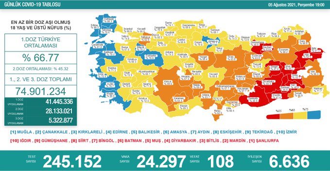 Türkiye'de Koronavirüs | 108 kişi daha hayatını kaybetti, 24 bin 297 yeni hadise tespit edildi