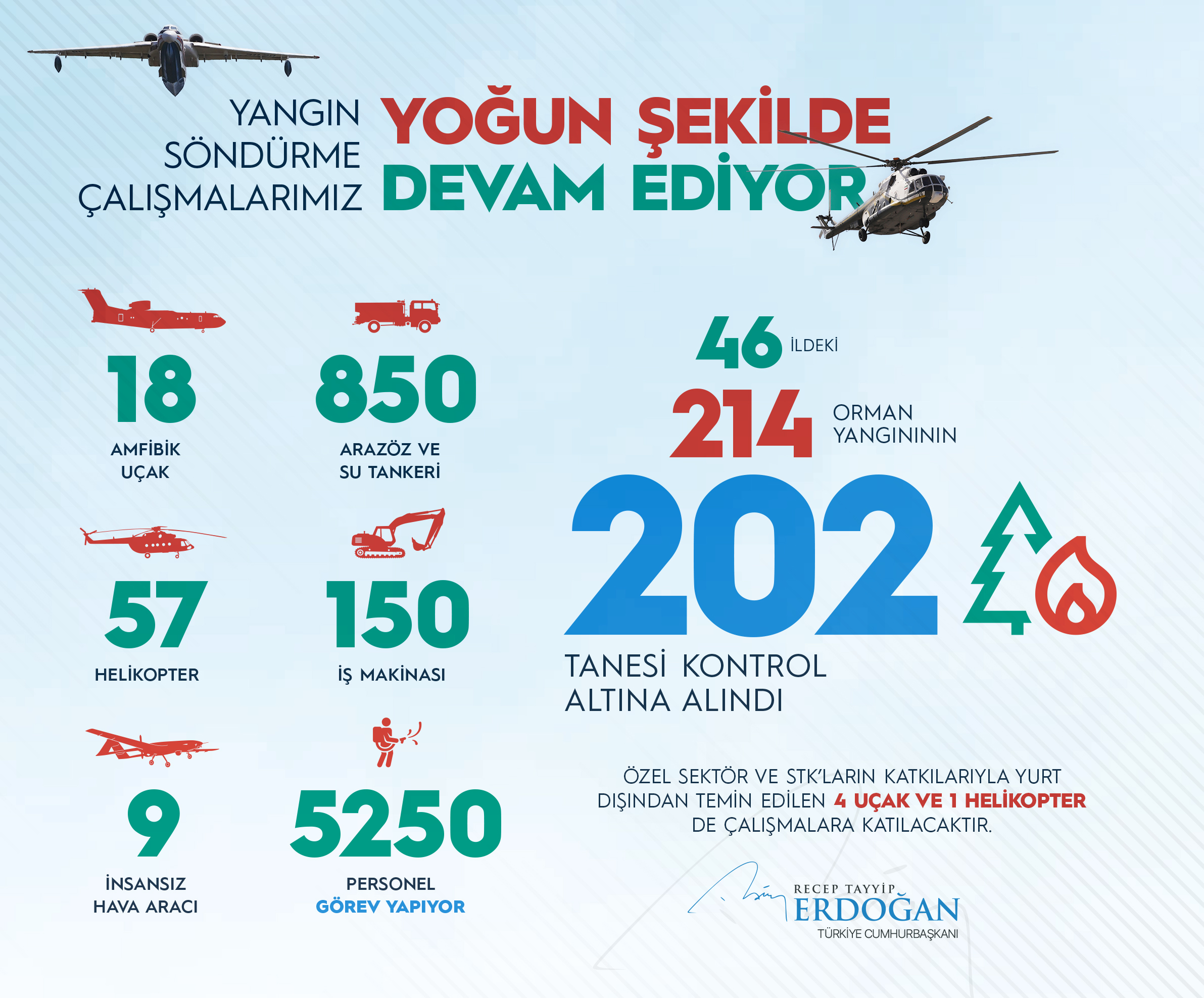 Cumhurbaşkanı Erdoğan: 46 vilayetteki 214 orman yangının 202 adedinin denetim altına alındı