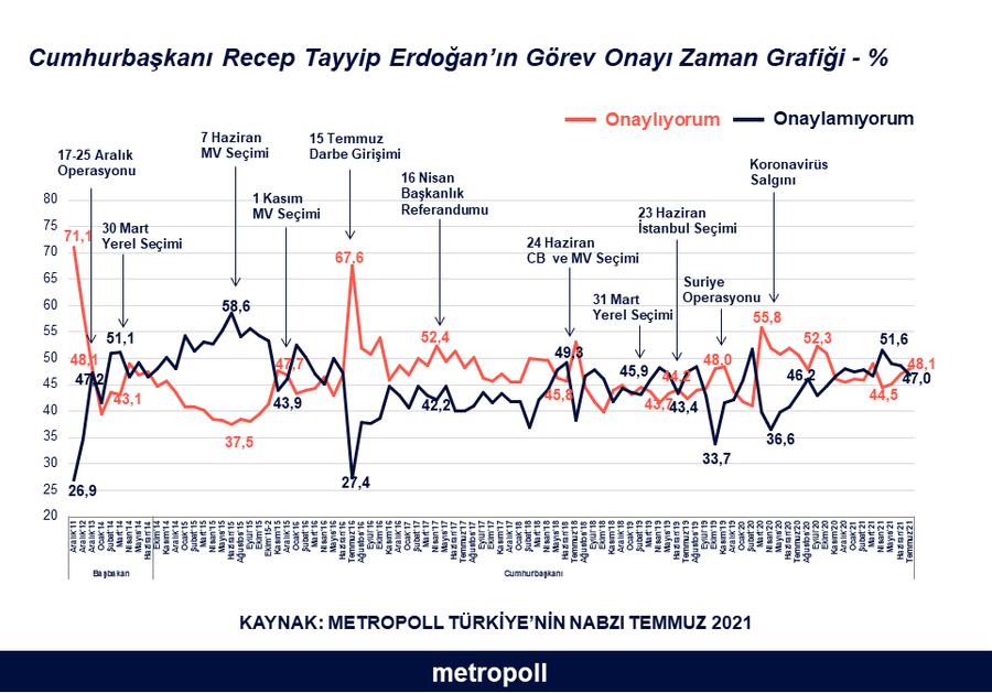 Metropoll anketi: Cumhurbaşkanı Erdoğan'ın misyon onayı dayanağı AKP'de azaldı, Âlâ Parti, HDP ve Saadet'te arttı