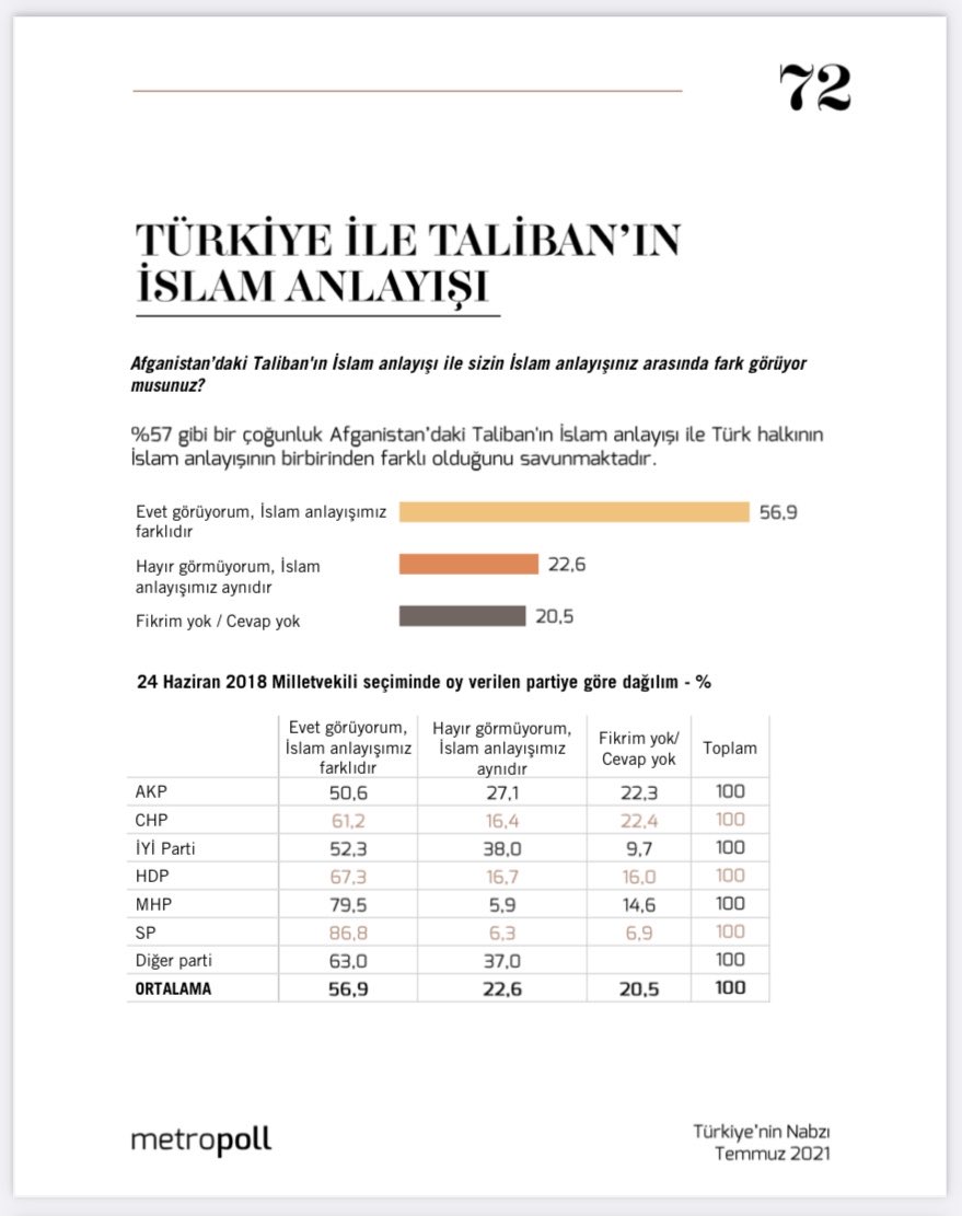 Metropoll anketi: AKP seçmeninin yarısı, MHP seçmeninin yüzde 80'i, "Türkiye ile Taliban'ın İslam anlayışı farklıdır" diyor