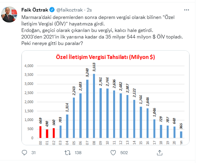 CHP Sözcüsü Öztrak: Erdoğan, 'deprem vergisi'ni kalıcı hâle getirdi; pekala nereye gitti bu paralar?