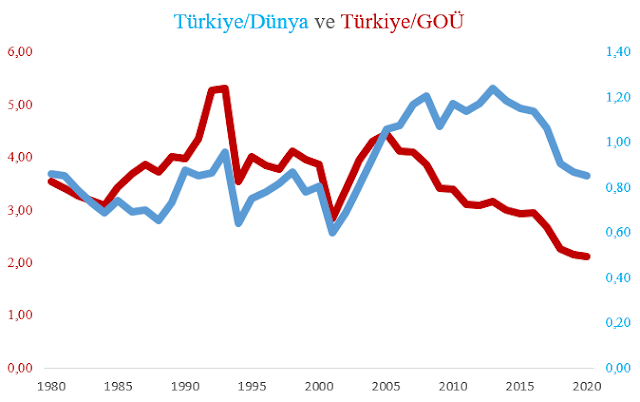 Mahfi Eğilmez yazdı: 2020 sonunda Türkiye’nin dünya iktisadından aldığı hisse 1980’deki seviyeye düştü