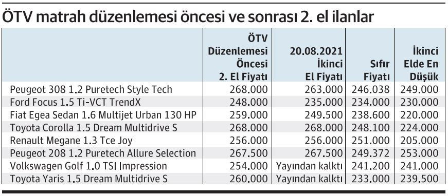 ÖTV'de yapılan matrah düzenlemesi sonrası 2. el araç piyasası karıştı