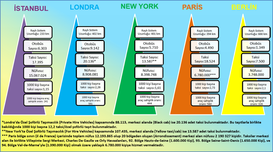 İBB: Taksi başına İstanbul'da 888, Paris'te 366, New York'ta 309, Singapur'da 207 kişi düşüyor!