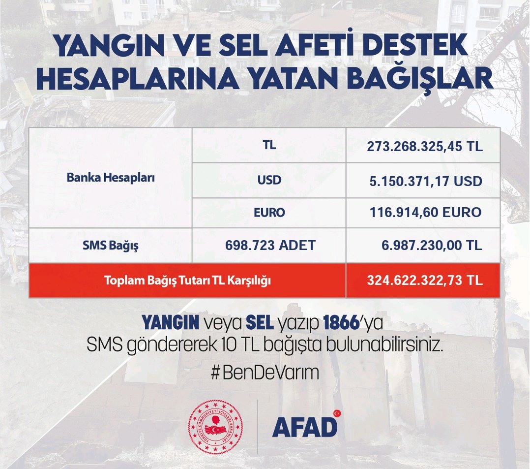 AFAD, yangın ve sel felaketi için yapılan bağış ölçüsünü açıkladı