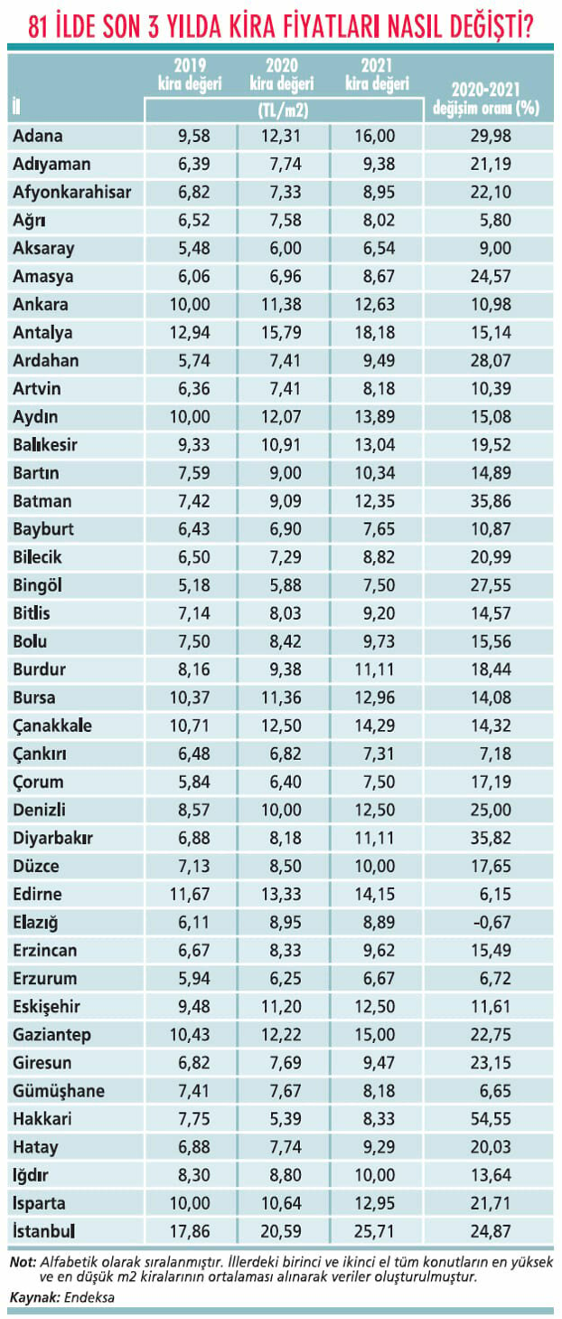 81 vilayette konut fiyat ve kiraları: Fiyatların en çok arttığı vilayetler hangileri?