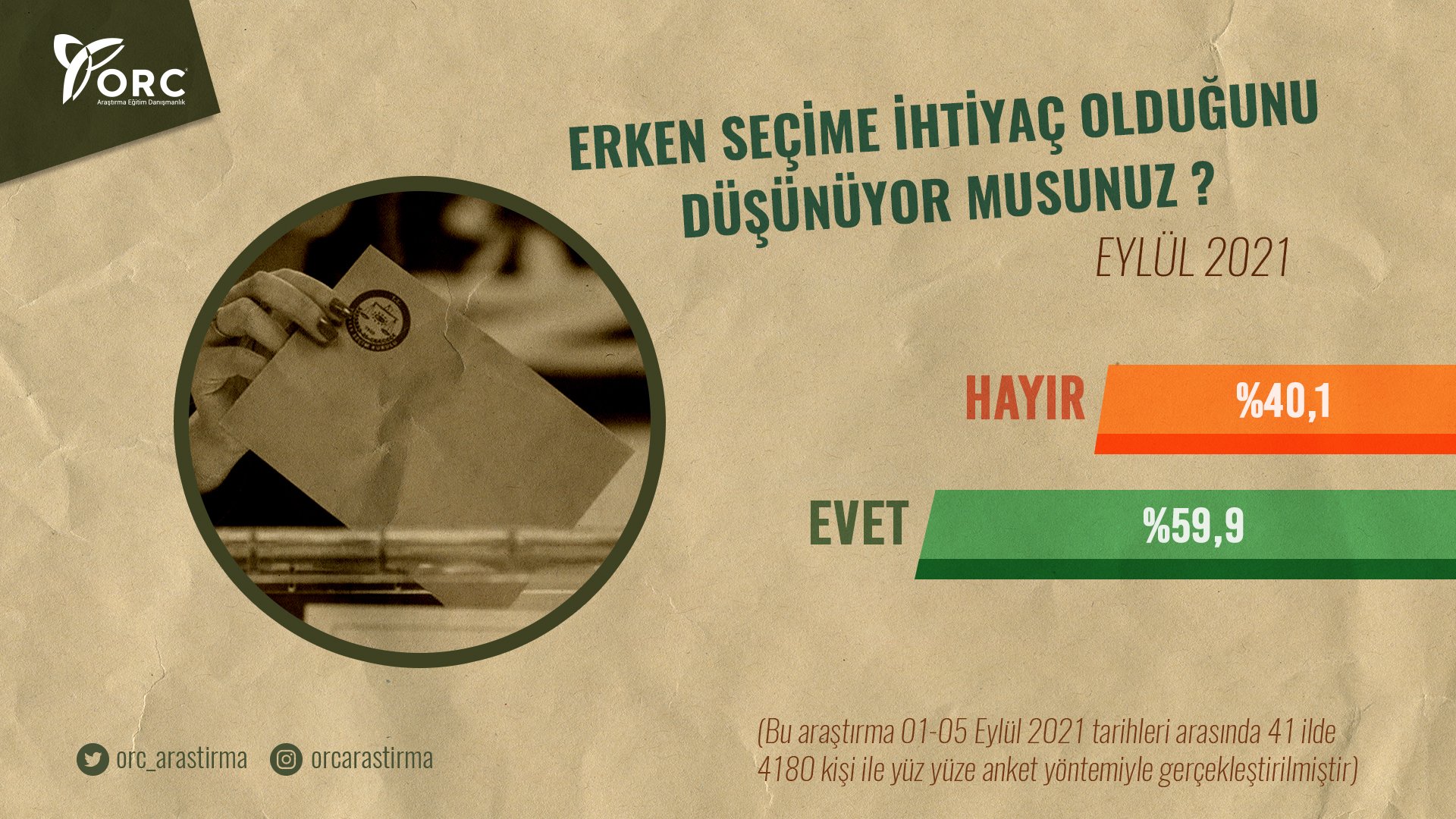 ORC Araştırma: Son seçimde Erdoğan’a oy verenlerin yaklaşık yüzde 40’ı erken seçimin muhtaçlık olduğunu söyledi