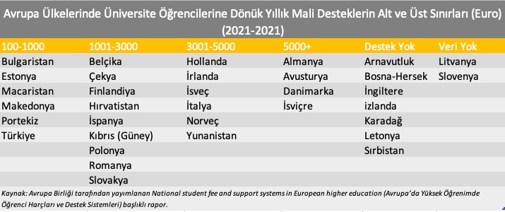 DİSK-AR: Türkiye, Avrupa'ya kıyasla öğrencilerine en az mali takviye veren ülkeler ortasında